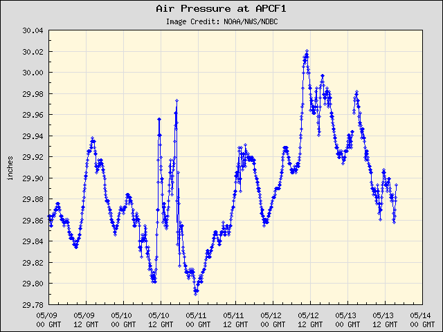 5-day plot - Air Pressure at APCF1