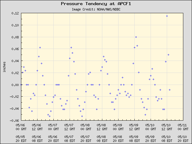 5-day plot - Pressure Tendency at APCF1