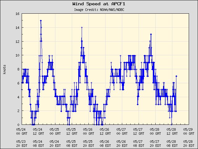 5-day plot - Wind Speed at APCF1