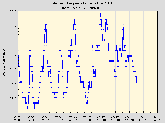 5-day plot - Water Temperature at APCF1