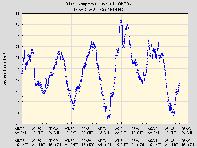 5-day plot - Air Temperature at APMA2