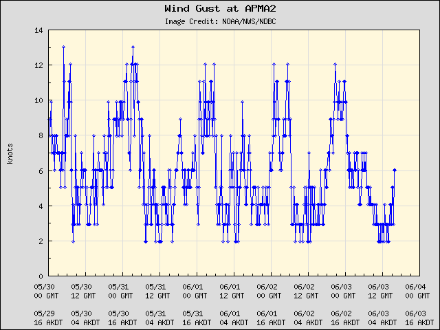 5-day plot - Wind Gust at APMA2
