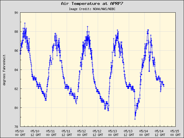 5-day plot - Air Temperature at APRP7
