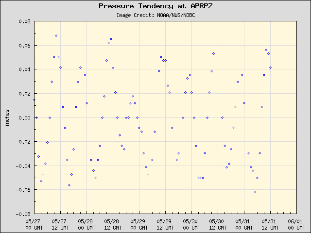 5-day plot - Pressure Tendency at APRP7