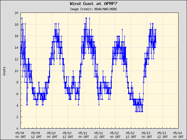 5-day plot - Wind Gust at APRP7