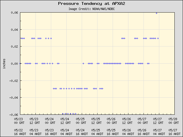 5-day plot - Pressure Tendency at APXA2