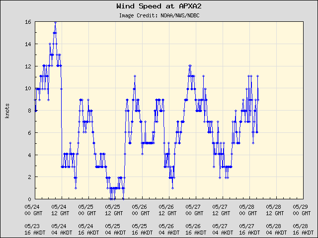 5-day plot - Wind Speed at APXA2
