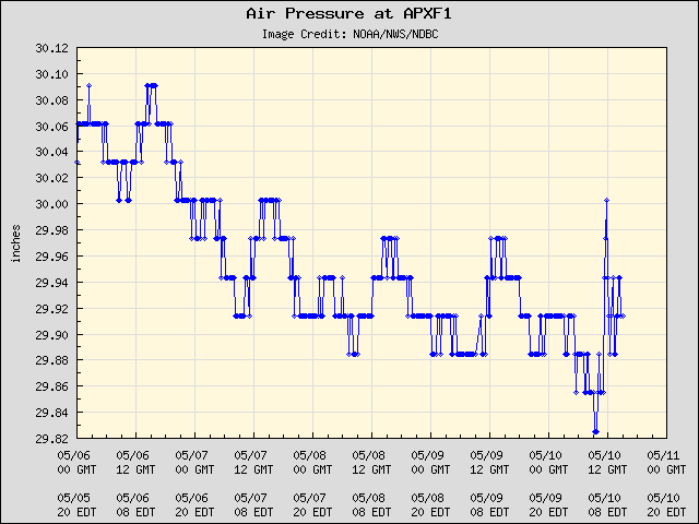 5-day plot - Air Pressure at APXF1