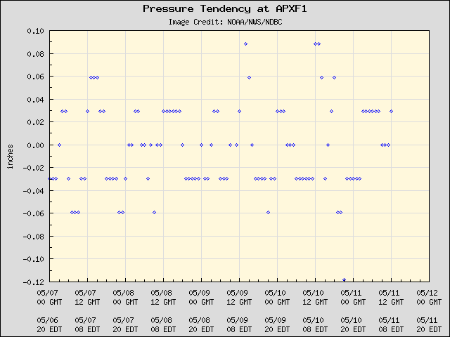 5-day plot - Pressure Tendency at APXF1