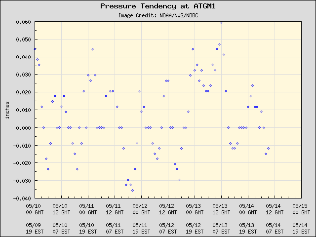 5-day plot - Pressure Tendency at ATGM1