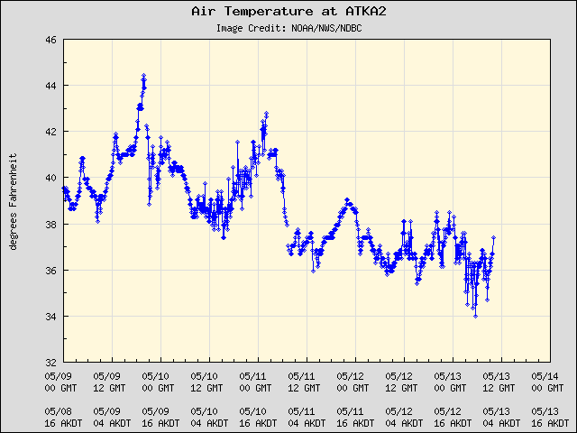 5-day plot - Air Temperature at ATKA2