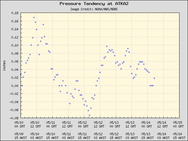 5-day plot - Pressure Tendency at ATKA2