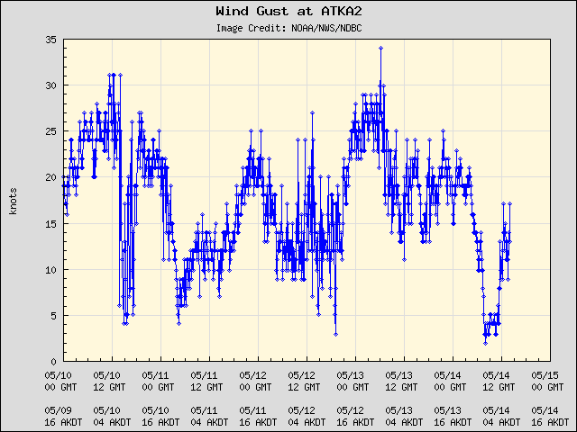 5-day plot - Wind Gust at ATKA2