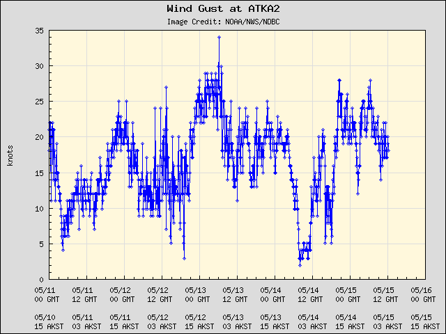 5-day plot - Wind Gust at ATKA2