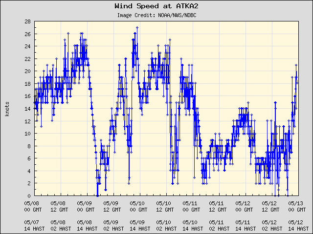 5-day plot - Wind Speed at ATKA2