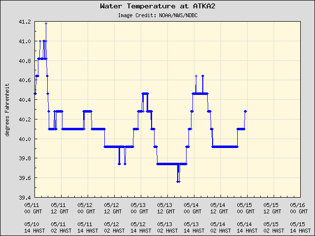 5-day plot - Water Temperature at ATKA2