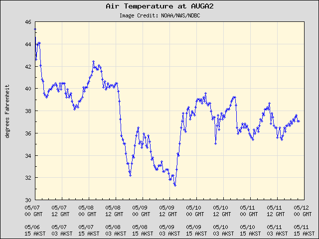 5-day plot - Air Temperature at AUGA2