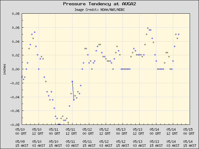 5-day plot - Pressure Tendency at AUGA2