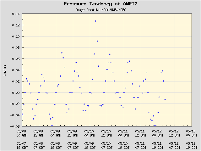 5-day plot - Pressure Tendency at AWRT2