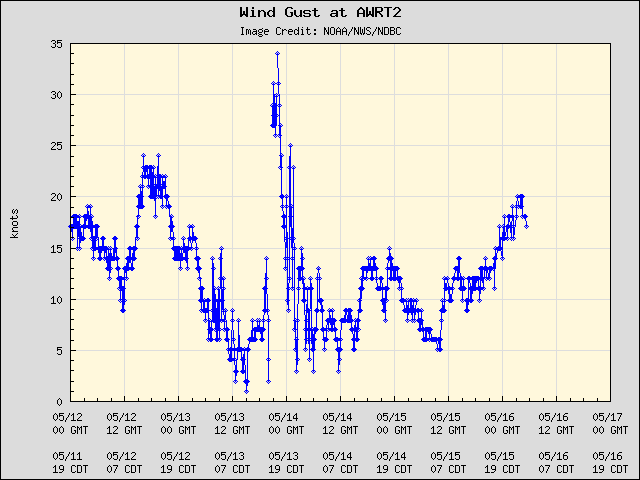 5-day plot - Wind Gust at AWRT2