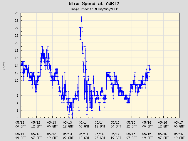 5-day plot - Wind Speed at AWRT2