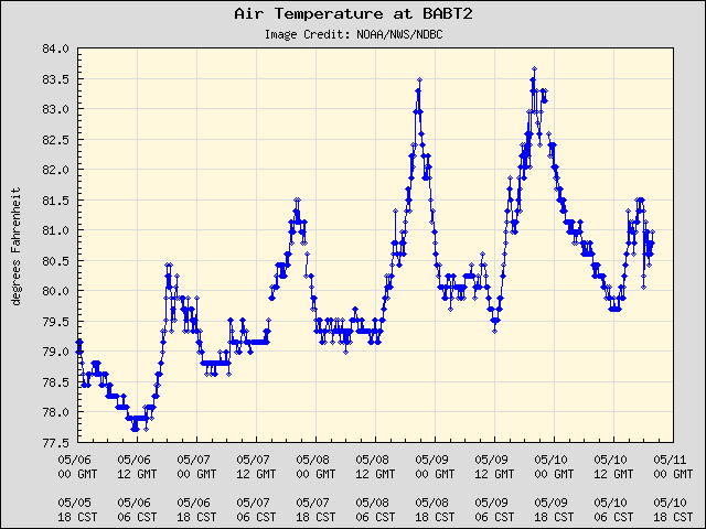 5-day plot - Air Temperature at BABT2