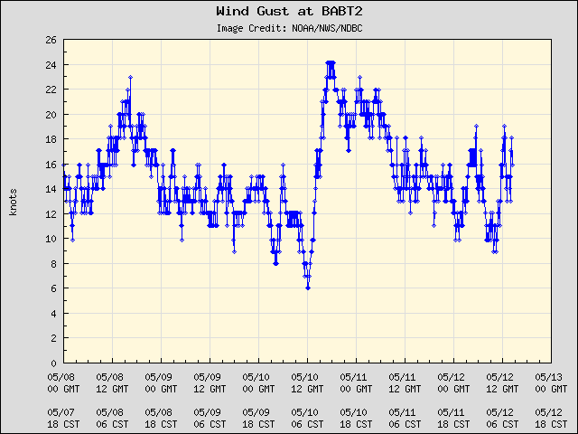 5-day plot - Wind Gust at BABT2