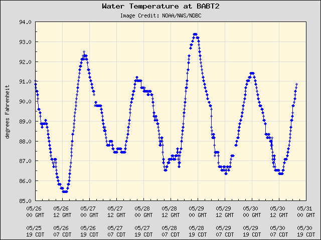 5-day plot - Water Temperature at BABT2