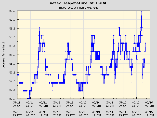 5-day plot - Water Temperature at BATN6