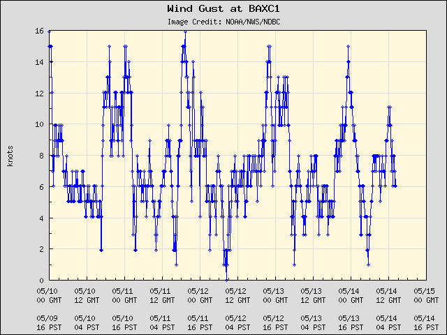 5-day plot - Wind Gust at BAXC1