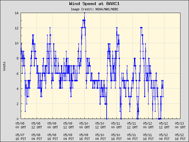 5-day plot - Wind Speed at BAXC1