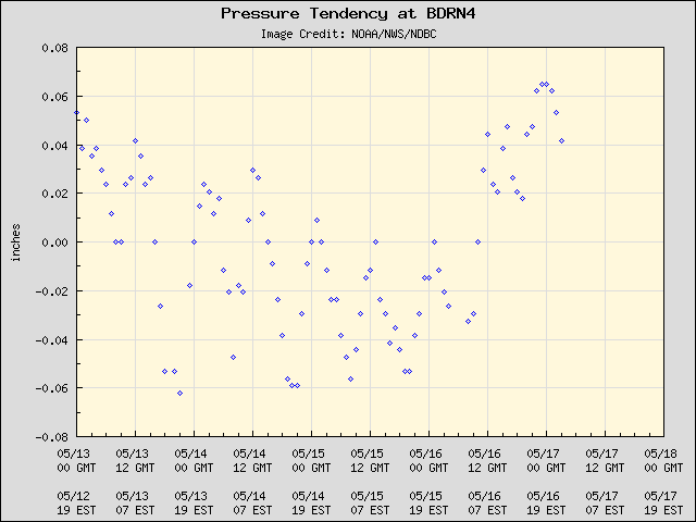 5-day plot - Pressure Tendency at BDRN4
