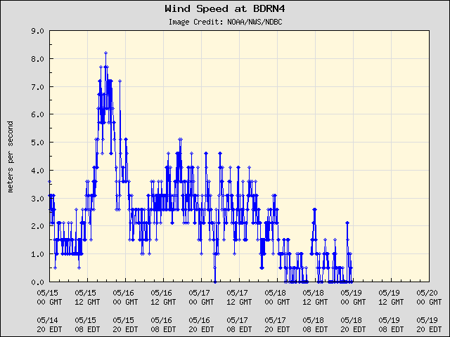 5-day plot - Wind Speed at BDRN4