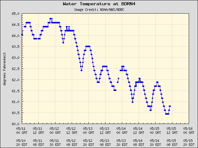 5-day plot - Water Temperature at BDRN4
