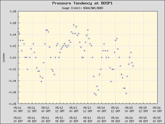 5-day plot - Pressure Tendency at BDSP1