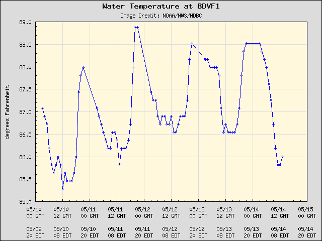 5-day plot - Water Temperature at BDVF1