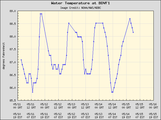 5-day plot - Water Temperature at BDVF1