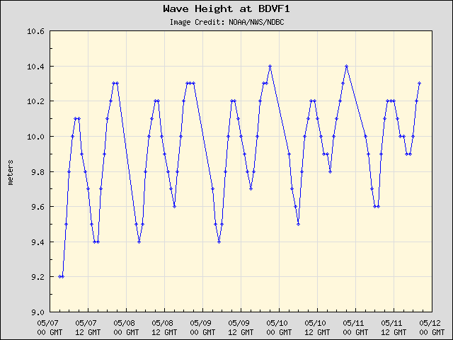 5-day plot - Wave Height at BDVF1