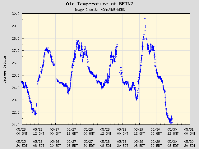 5-day plot - Air Temperature at BFTN7