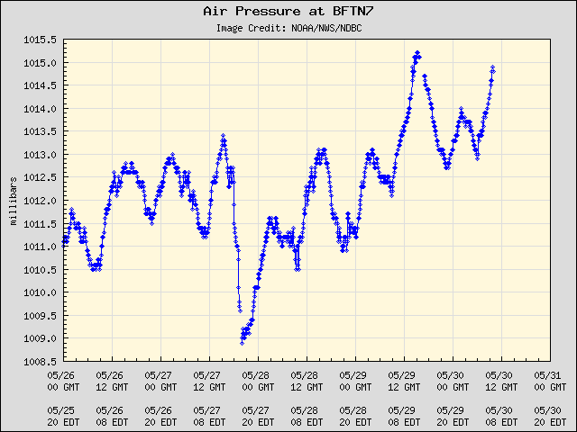 5-day plot - Air Pressure at BFTN7