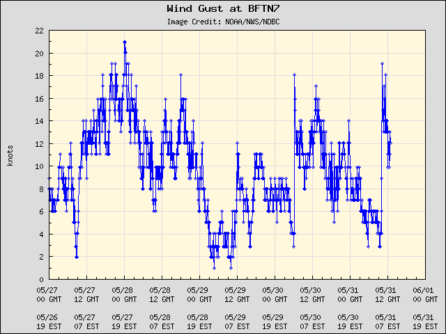 5-day plot - Wind Gust at BFTN7
