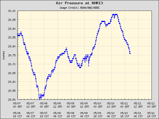 5-day plot - Air Pressure at BHRI3