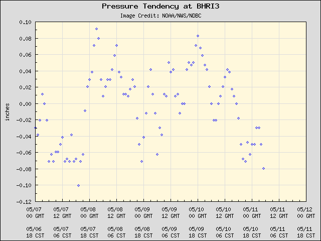 5-day plot - Pressure Tendency at BHRI3