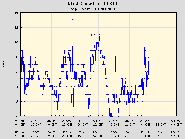 5-day plot - Wind Speed at BHRI3