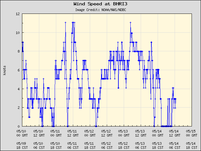 5-day plot - Wind Speed at BHRI3