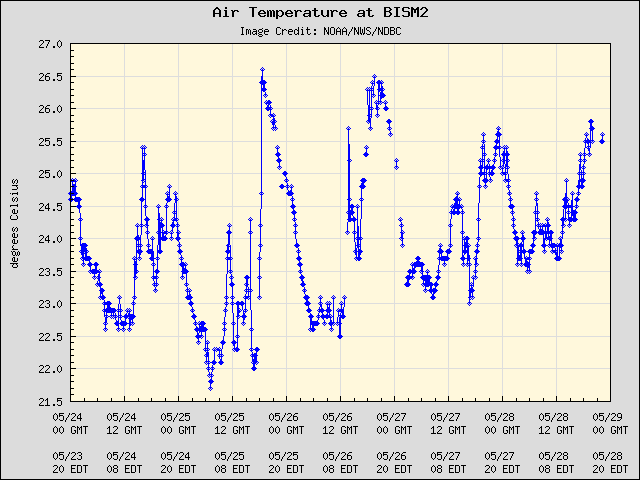 5-day plot - Air Temperature at BISM2