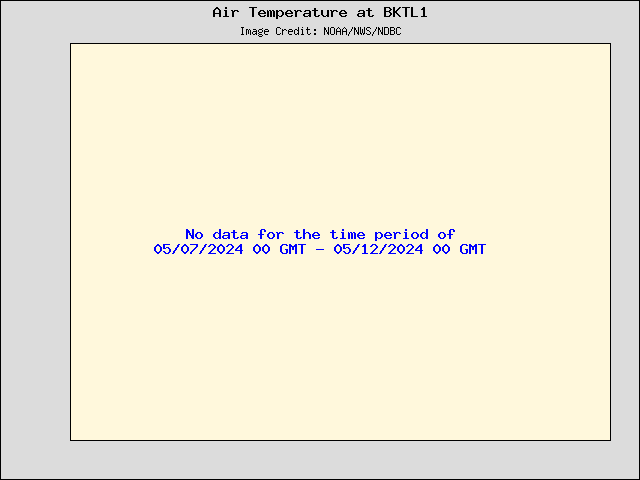 5-day plot - Air Temperature at BKTL1