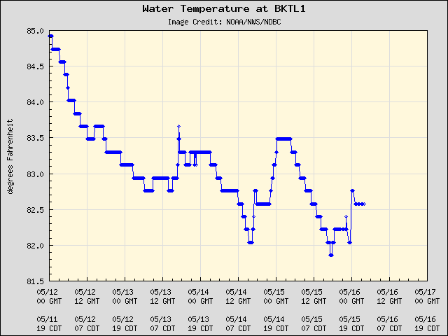 5-day plot - Water Temperature at BKTL1