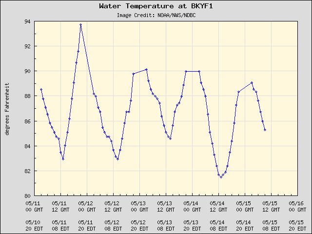 5-day plot - Water Temperature at BKYF1