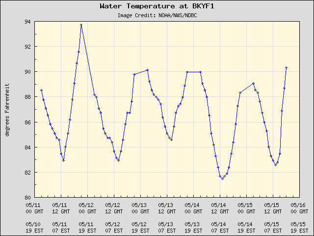 5-day plot - Water Temperature at BKYF1